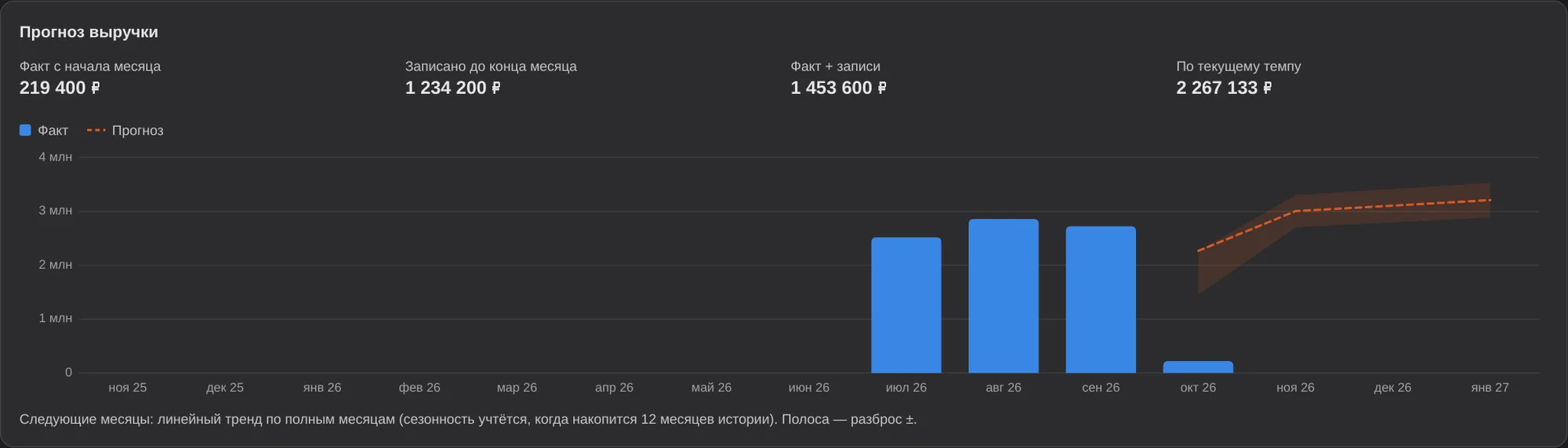 Прогноз выручки